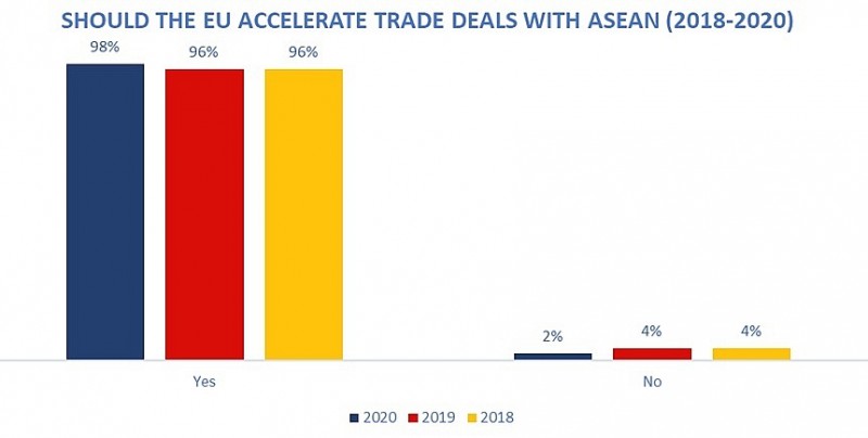 72% doanh nghiệp EU tại Việt Nam có kế hoạch mở rộng hoạt động kinh doanh