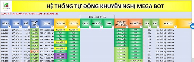 Nhận định thị trường chứng khoán ngày 20/10: Nhịp giảm điểm hiện hữu, cản mạnh 950 điểm