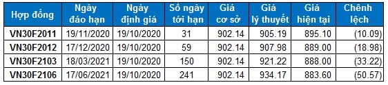 nhan dinh chung khoan tuan tu 19 23102020 xu huong thi truong phai sinh