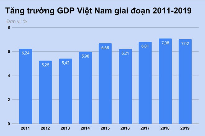 VEPR ha muc du bao tang truong GDP Viet Nam trong nam 2020 anh 1