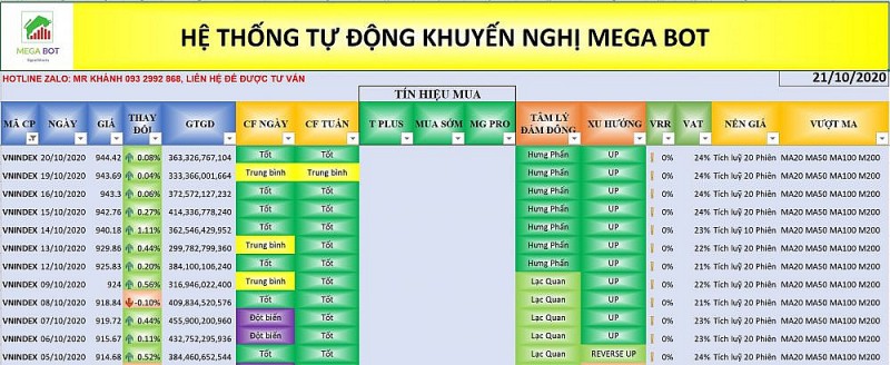 Nhận định thị trường chứng khoán ngày 21/10: Tiếp tục thử thách mốc 950 điểm