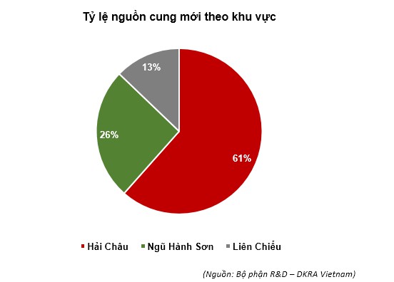 anh huong boi covid 19 bat dong san da nang ghi nhan sut giam manh