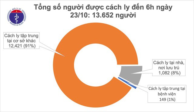 co 2399 nguoi dang dieu tri da am tinh voi sars cov 2