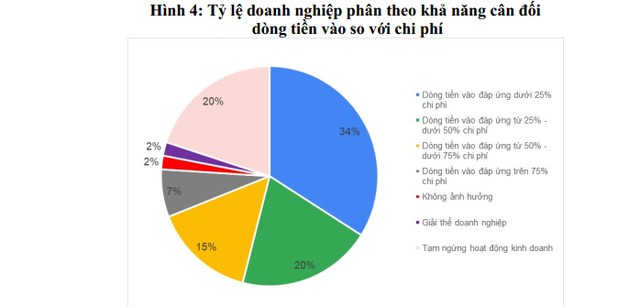 doanh nghiep tai de xuat cac chinh sach giam manh ap luc chi dong tien