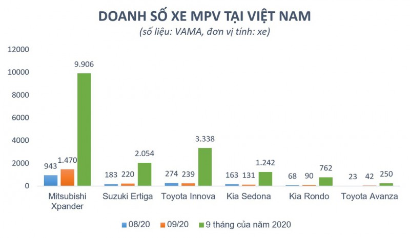 Doanh so Mitsubishi Xpander vuot xa Toyota Innova trong thang 9 anh 1