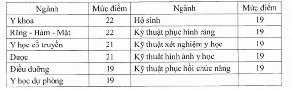 nguong dam bao chat luong dau vao nhom nganh suc khoe cao nhat 22 diem