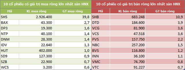 chuyen dong khoi ngoai tu ngay 19 2310 tren hnx