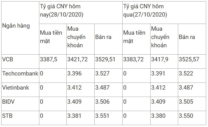 ty gia nhan dan te hom nay 28102020 hoi phuc