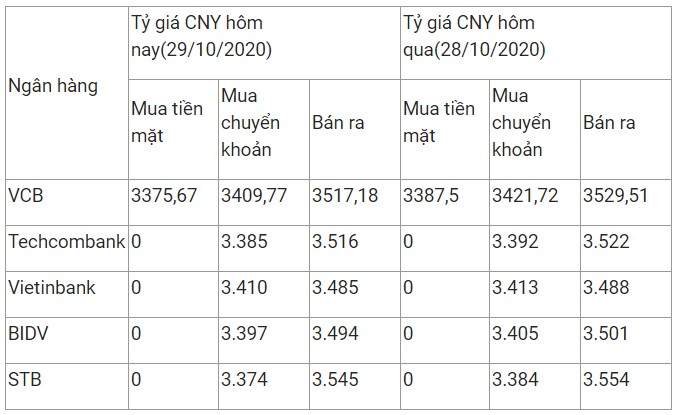 ty gia nhan dan te hom nay 29102020 dao chieu giam