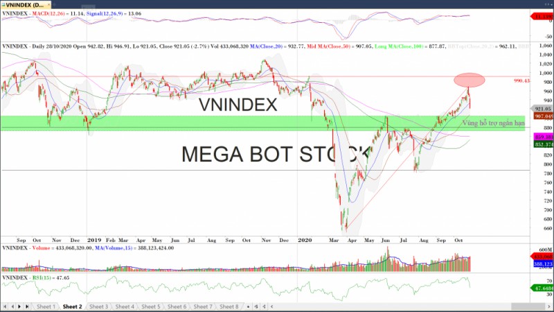 Nhận định thị trường chứng khoán ngày 29/10: DownTrend và Bull Trap