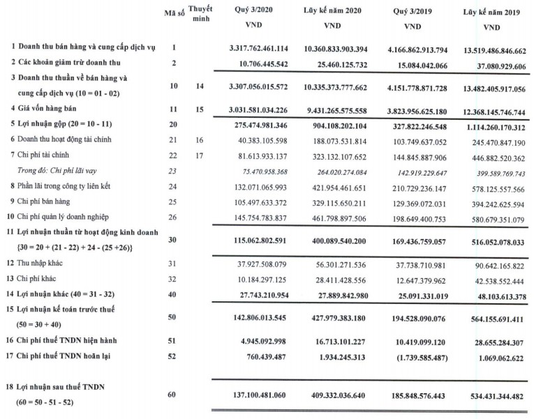 loi nhuan vinatex sut giam 26 trong quy iii