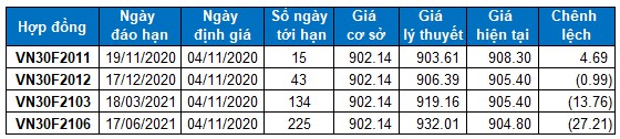 nhan dinh chung khoan ngay 4112020 xu huong thi truong phai sinh