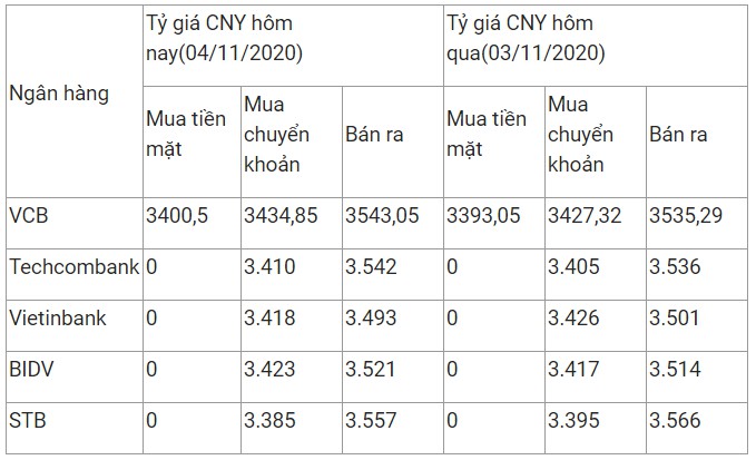 ty gia nhan dan te ngay 4112020 dien bien trai chieu