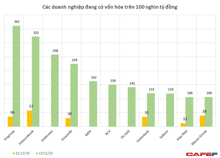 Sau 10 năm: Vingroup, Vinamilk, Vietcombank “dậy thì thành công”, HAGL, Eximbank chật vật tìm lại hào quang năm xưa - Ảnh 2.