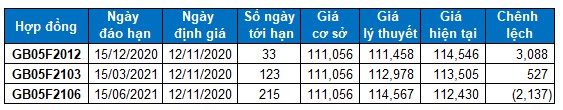 nhan dinh chung khoan ngay 12112020 xu huong thi truong phai sinh