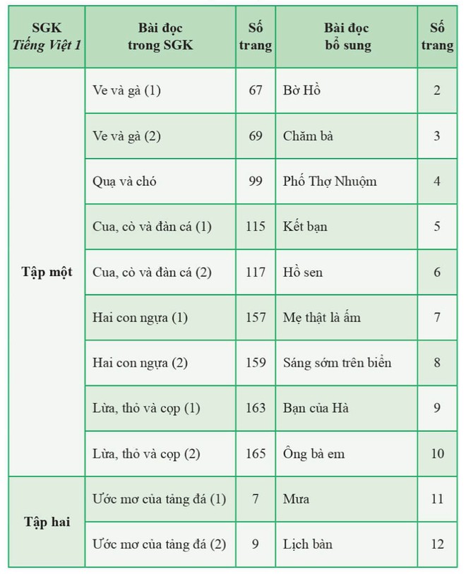 Giáo dục - Không còn “nhá dưa”, “thở hí hóp” trong SGK lớp 1 bộ Cánh Diều 