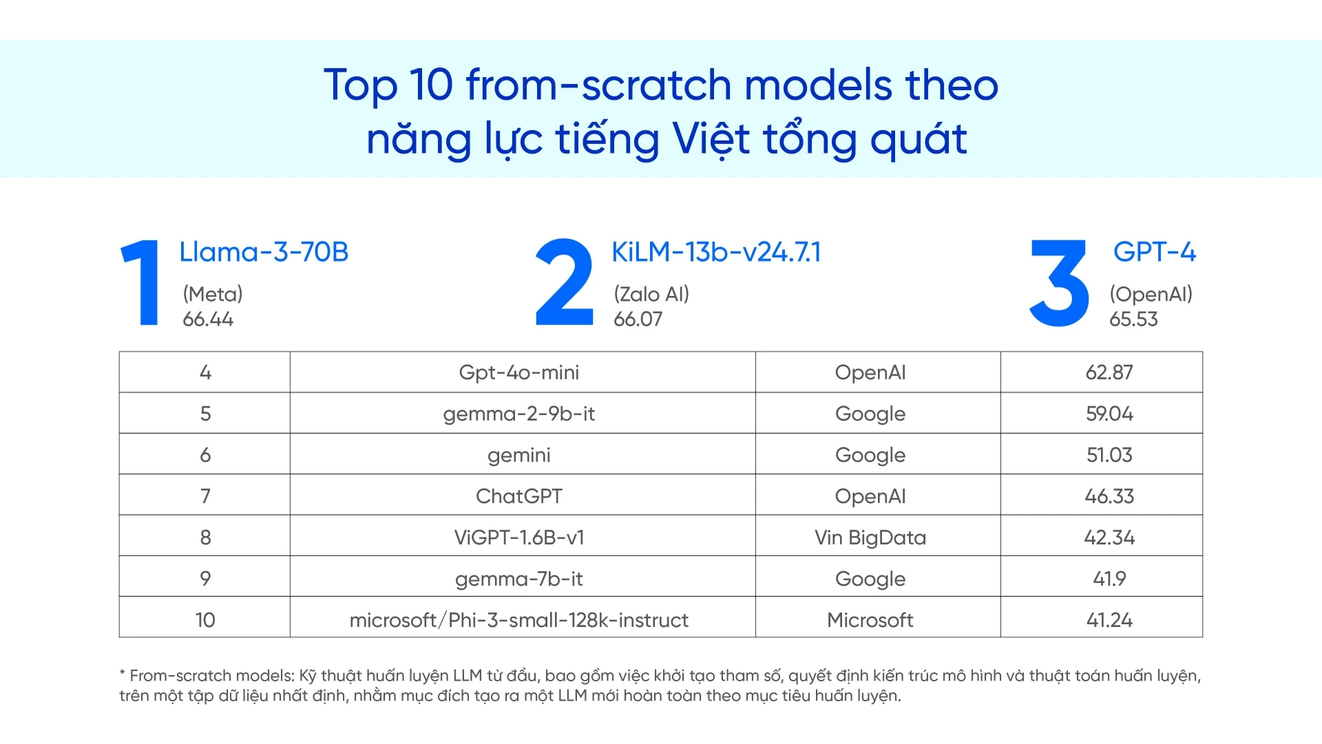 Mo hinh ngon ngu lon cua Zalo 03