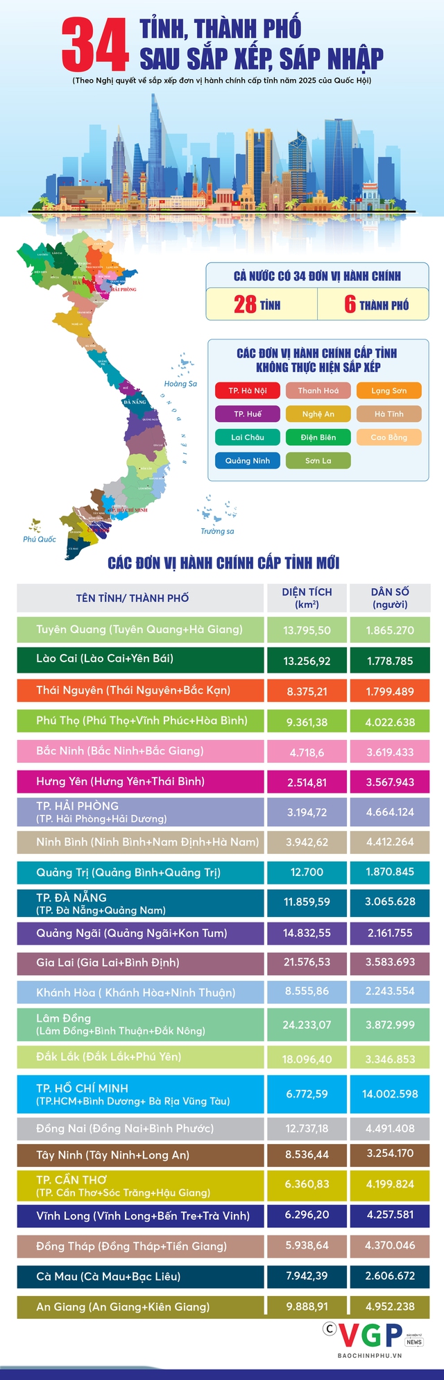 Sau sắp xếp, 34 tỉnh, thành phải làm gấp một việc quan trọng liên quan đến lĩnh vực đất đai 1 Nguồn: VGP