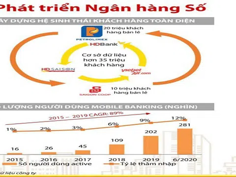 HDBank tham vọng thâu tóm 10 triệu khách hàng SaiGon Co.op?