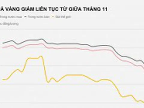 Giá vàng tiếp tục giảm, thấp nhất trong 4 tháng