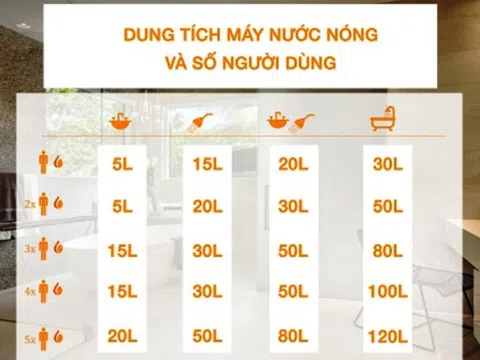 Mẹo tiết kiệm điện khi dùng bình tắm nước nóng