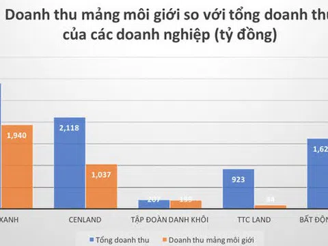 Doanh nghiệp môi giới bất động sản thu về bao nhiêu tiền từ mảng kinh doanh cốt lõi?