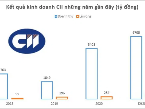 CII đặt kế hoạch lãi tăng trưởng 142%, EPS dự kiến đạt 2.570 đồng