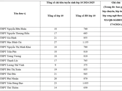 TP.HCM tăng hơn 5.500 chỉ tiêu lớp 10 công lập năm 2024