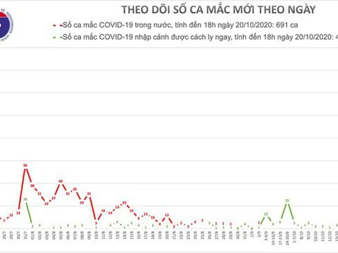 Ghi nhận thêm một ca mắc COVID-19, được cách ly ngay sau khi nhập cảnh