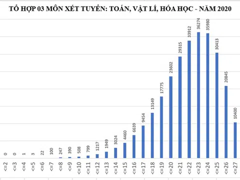 Điểm trúng tuyển đại học năm 2020 có thể tăng từ 2 - 4 điểm