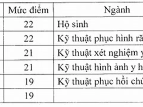 Ngưỡng đảm bảo chất lượng đầu vào nhóm ngành sức khỏe cao nhất 22 điểm