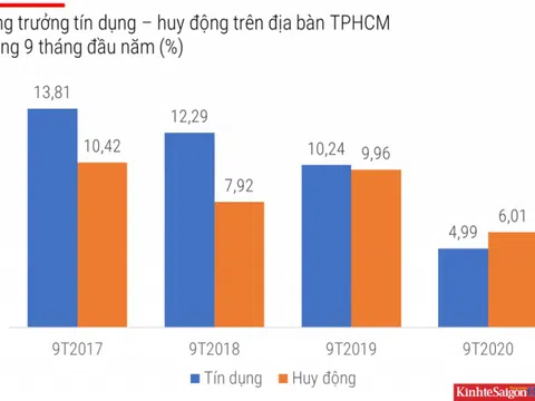 Tín dụng tháng 9 tăng mạnh, chỉ báo lạc quan cho thị trường TP.HCM?