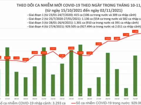 Tối 2/11: Ghi nhận 5.637 ca nhiễm mới, 2.741 bệnh nhân khỏi bệnh