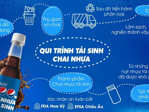 Sản phẩm Pepsi bao bì 100% từ nhựa tái sinh và hướng phát triển bền vững của ông lớn ngành giải khát